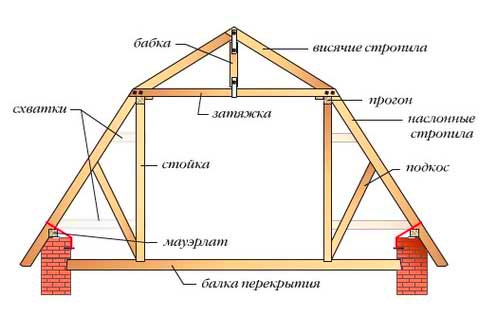 Типы стропильных систем двухскатной крыши