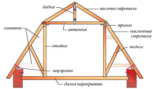 Схема ломаной мансардной крыши