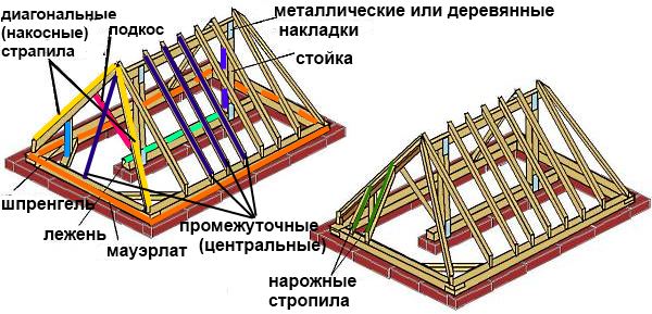 Стропильная система вальмовой крыши.