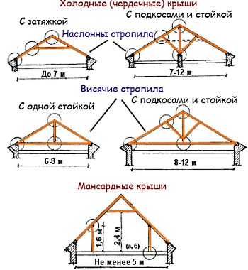 Возможные виды двускатной крыши