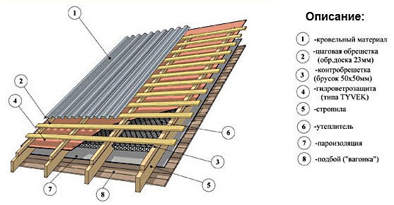 Строительство крыши для бани